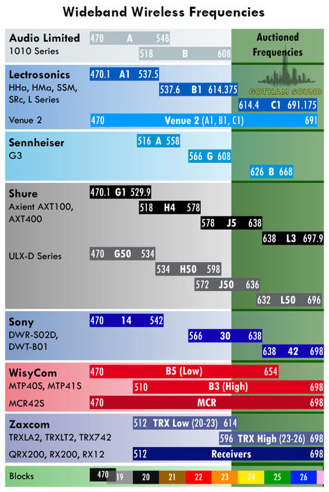 Wireless Microphone Frequencies Chart